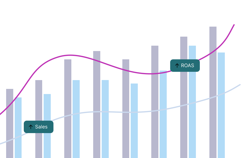 Graphical representation of a bar graph displaying sales trends with an upward trajectory alongside a line graph indicating increasing ROAS (Return on Ad Spend).